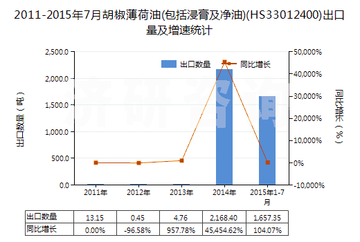 2011-2015年7月胡椒薄荷油(包括浸膏及凈油)(HS33012400)出口量及增速統(tǒng)計(jì)